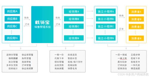 供應(yīng)鏈一件代發(fā)系統(tǒng)開(kāi)發(fā) s2b2b2c系統(tǒng)的設(shè)計(jì)方案