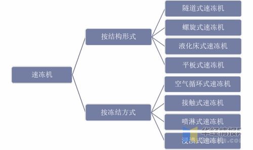 巨大的速凍食品市場需求下,速凍機(jī)行業(yè)發(fā)展空間巨大 圖