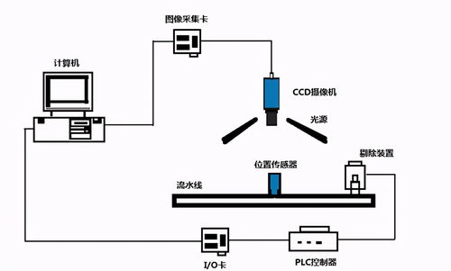 湖北機(jī)器視覺系統(tǒng)組裝與調(diào)試是如何完成的