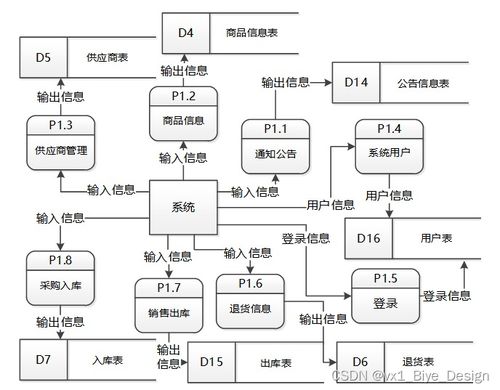 ssm mysql超市商品進(jìn)銷存系統(tǒng) 計(jì)算機(jī)畢業(yè)設(shè)計(jì)源碼11479